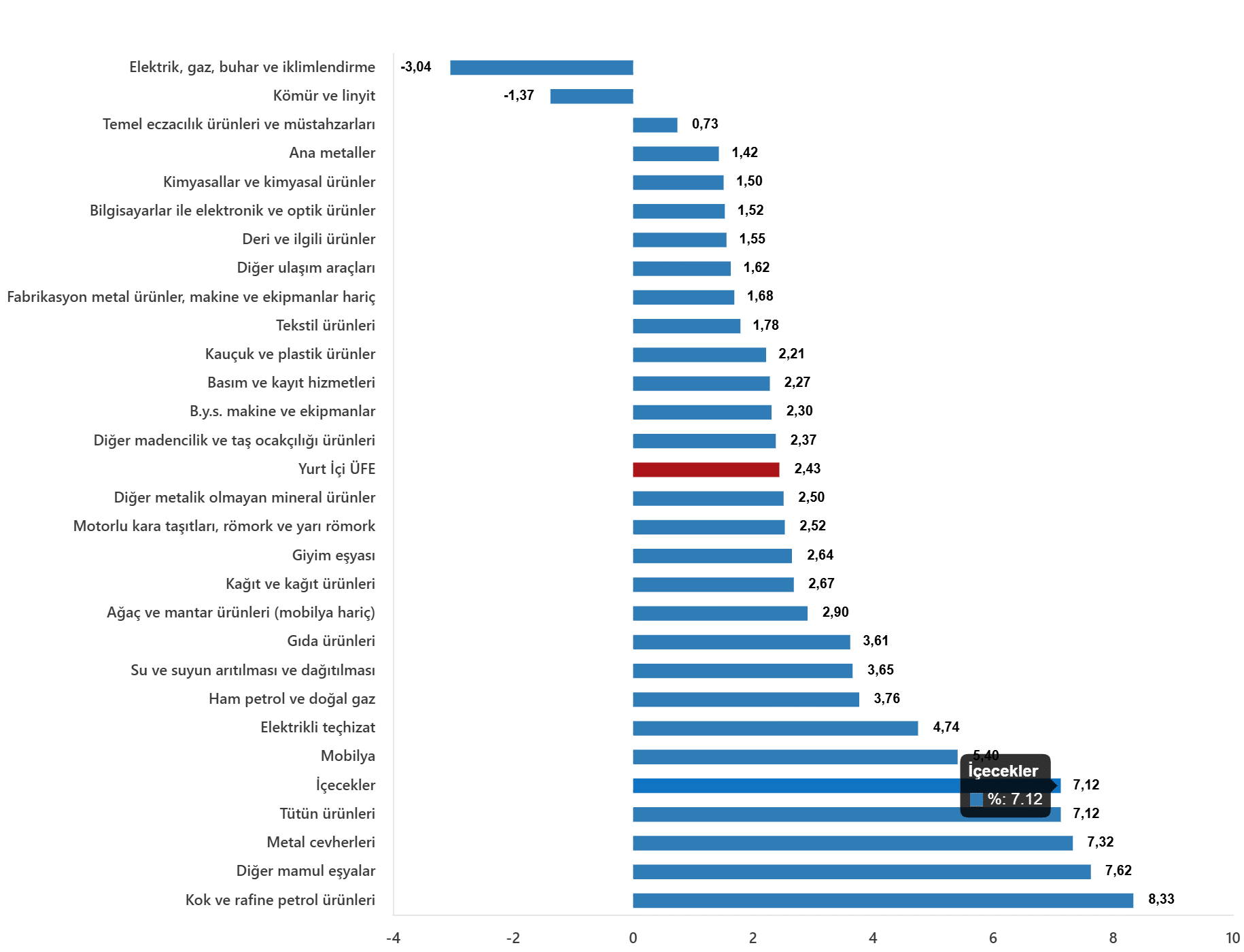 Ana Sanayi Gruplarının Yıllık ve Aylık Performansı