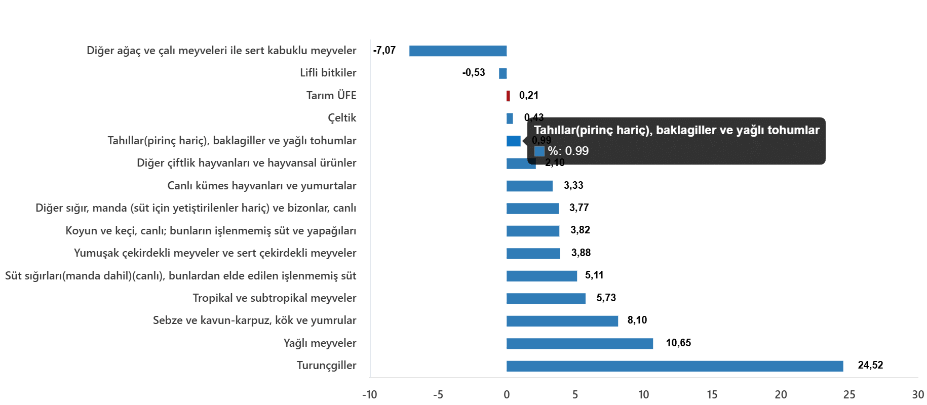Alt Grupların Performansı ve Yıllık Değişim Oranları
