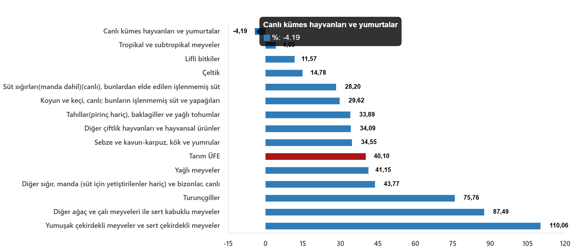 Alt Grupların Performansı ve Yıllık Değişim Oranları
