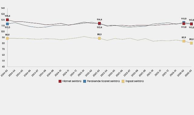 Mart 2026 Hizmet, Perakende Ticaret ve İnşaat Güven Endeksleri Güncellemesi