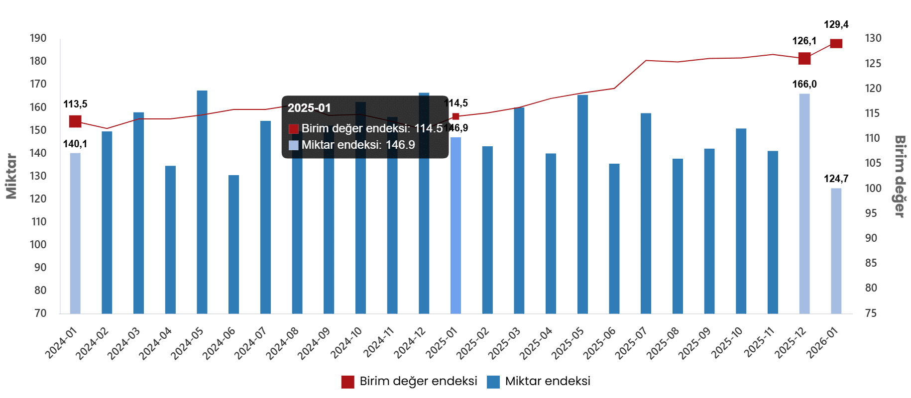 İhracat ve İthalat Endekslerindeki Gelişmeler