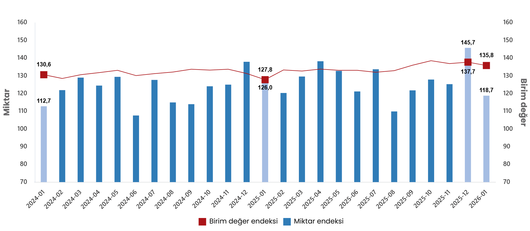 İhracat ve İthalat Endekslerindeki Gelişmeler
