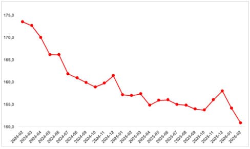 Reel Konut Fiyat Endeksinde Aylık ve Yıllık Değerlendirmeler