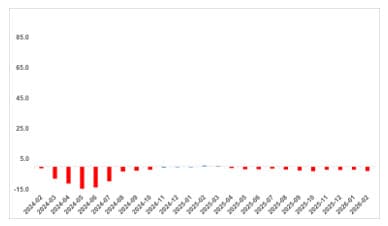 Reel Kira ve Konut Fiyatlarındaki Düşüş Sürüyor