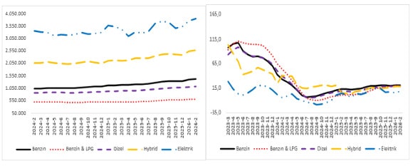 Model Yılı Bazlı Fiyat Trendleri ve Talep Endeksi Durumu