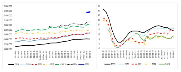 Model Yılı Bazlı Fiyat Trendleri ve Talep Endeksi Durumu