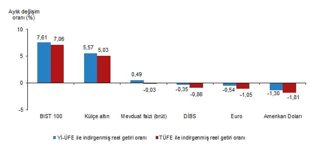 Finansal Araçların Aylık Performansı