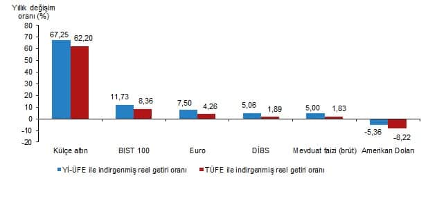 Şubat 2026 Finansal Yatırım Araçlarının Güncel Reel Getiri Oranları