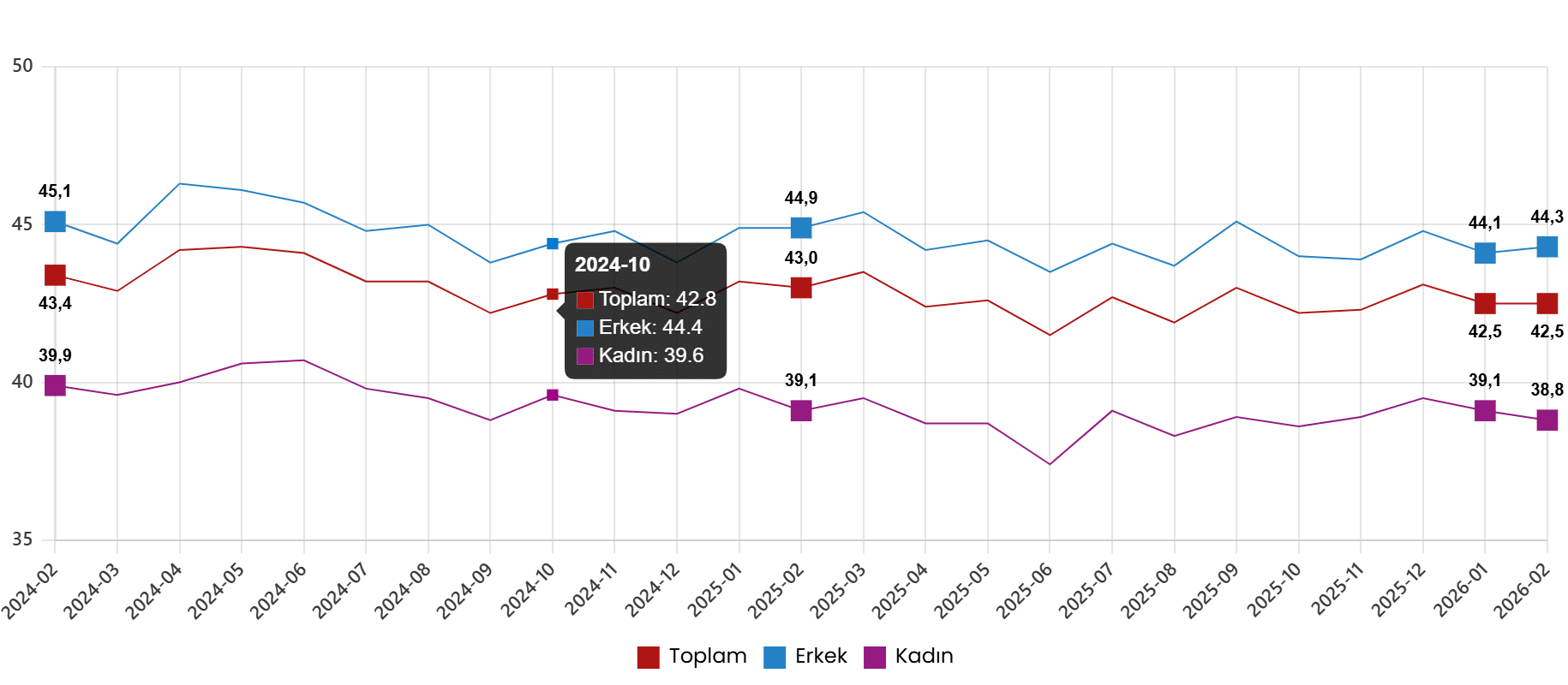 Genç Nüfus ve Ekonomik Aktivitelerle İlgili Diğer Veriler
