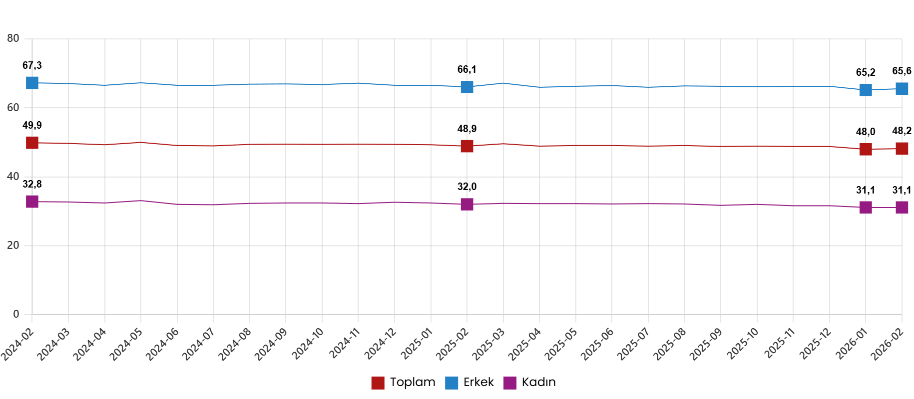 Genç Nüfus ve Ekonomik Aktivitelerle İlgili Diğer Veriler