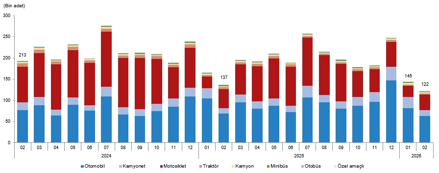 Şubat 2026 Motorlu Kara Taşıtları Raporu