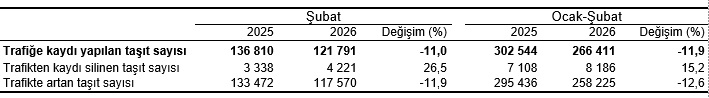 Şubat 2026 Motorlu Kara Taşıtları Raporu