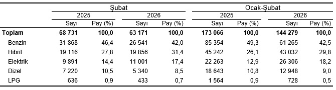 Şubat 2026 Motorlu Kara Taşıtları Raporu