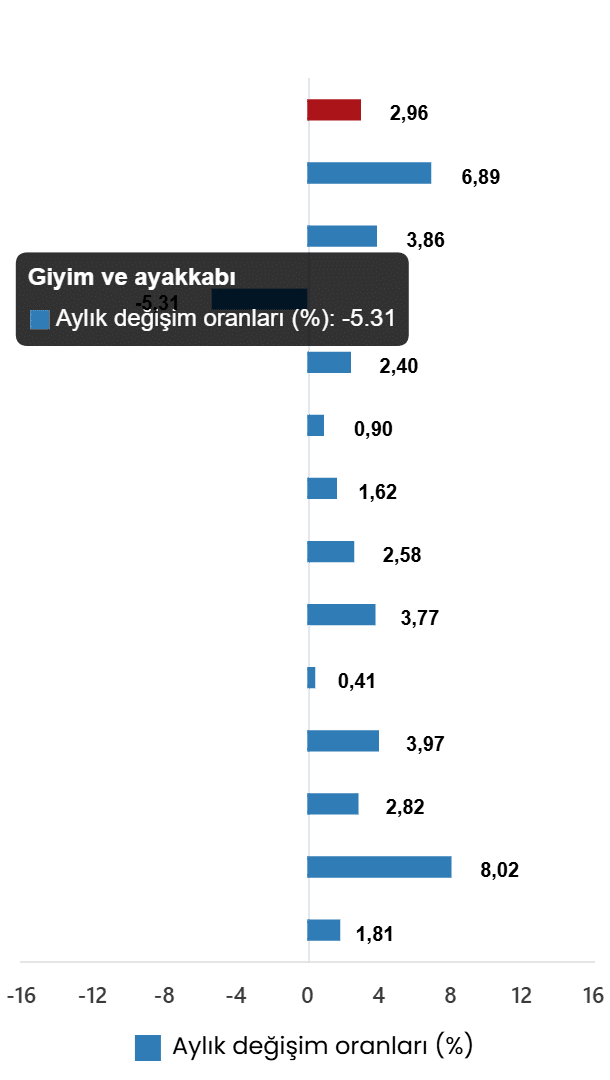 Aylık Değişim ve Özel Kapsamlı TÜFE Göstergeleri