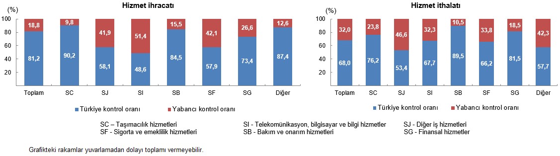 Ekonomik Faaliyetlere Göre Hizmet Ticareti Dağılımı ve Girişimlerin Kontrol Durumu
