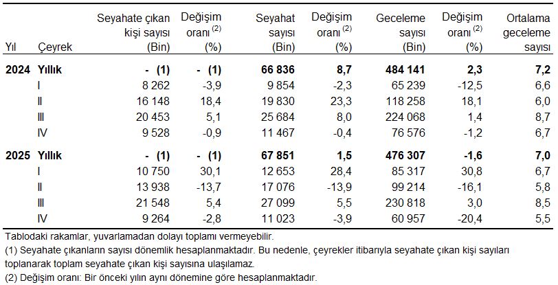 2025 Yılı IV. Çeyrek Seyahat Rakamları
