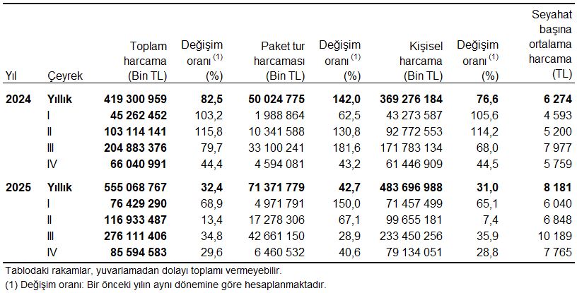 Seyahat Harcamaları ve Amaçları