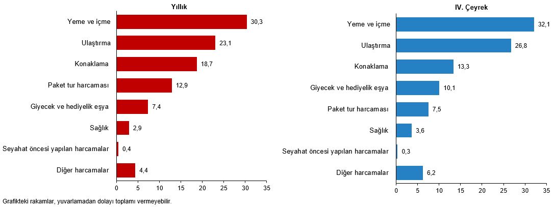 Seyahat Harcamaları ve Amaçları