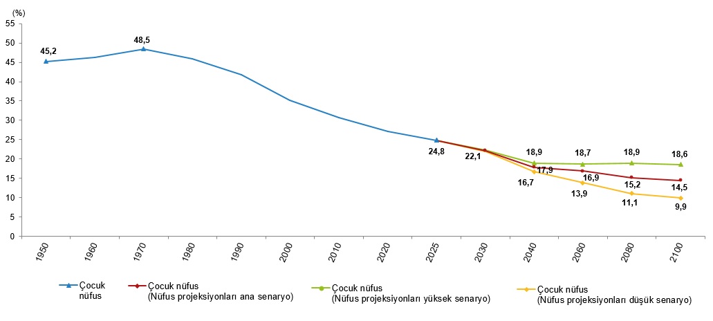 Demografik Projeksiyonlar ve Bölgesel Dağılım