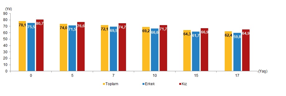 Yaşam Süresi, Eğitim ve Sosyal Göstergeler