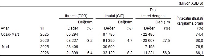 Dış Ticaret Açığı ve Sektörel Dağılım