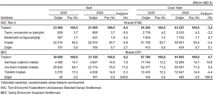 2026 Mart Ayı Dış Ticaret İstatistikleri
