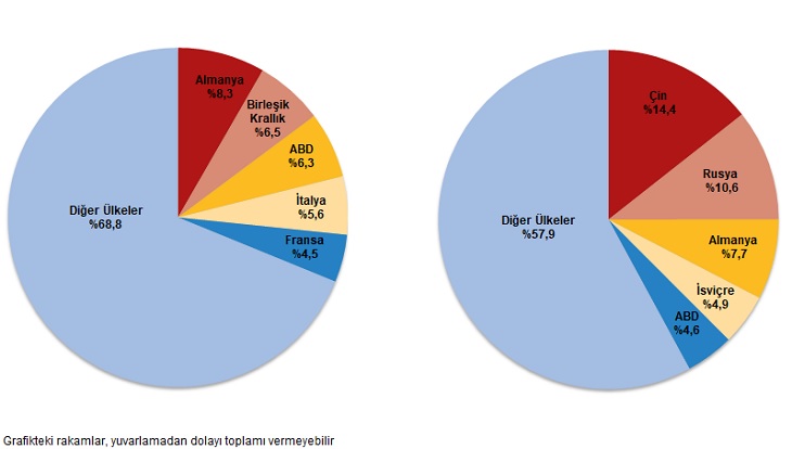 2026 Mart Ayı Dış Ticaret İstatistikleri