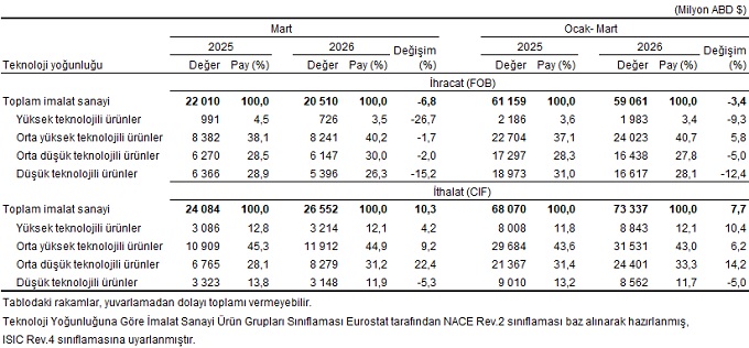 2026 Mart Ayı Dış Ticaret İstatistikleri
