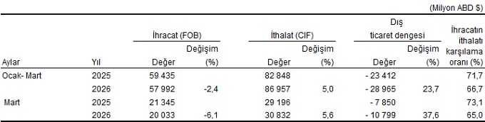 2026 Mart Ayı Dış Ticaret İstatistikleri