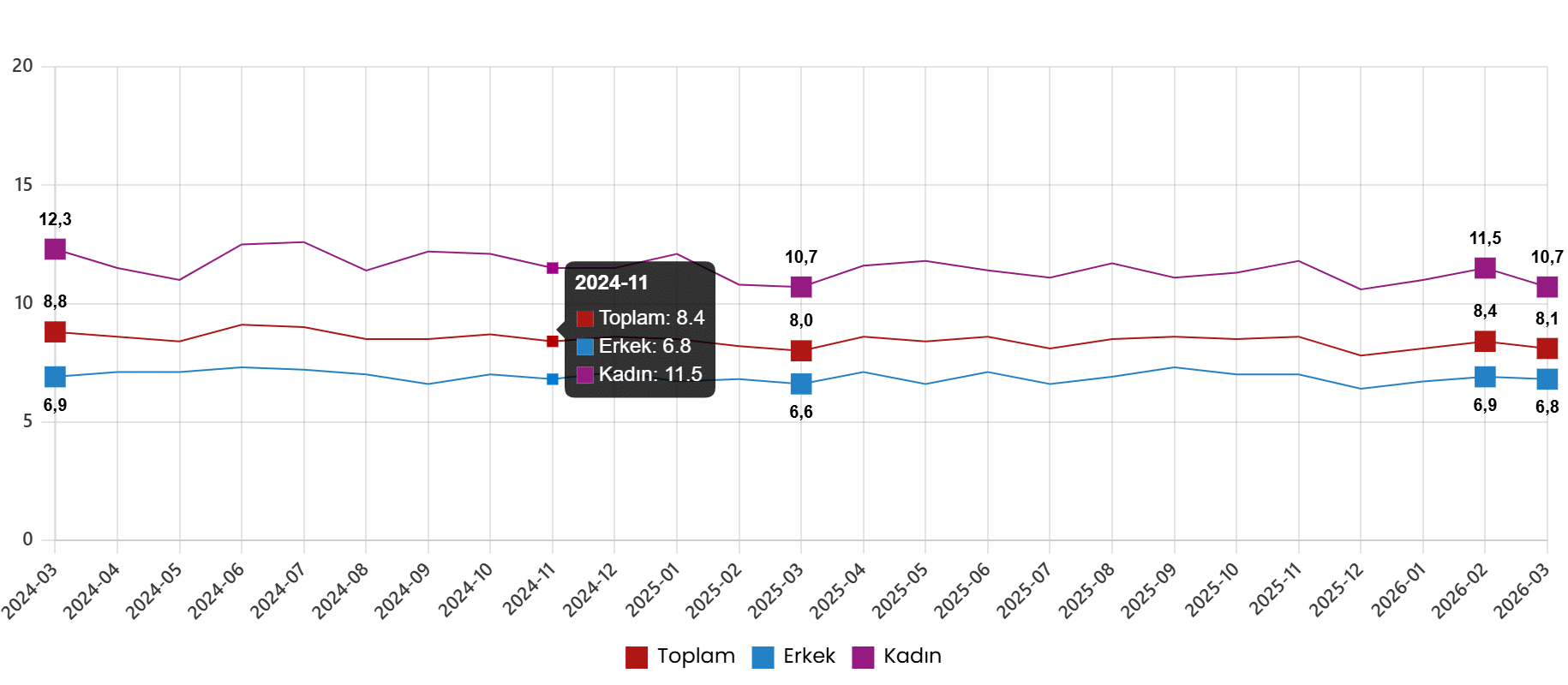 İşgücü ve İstihdam Trendleri