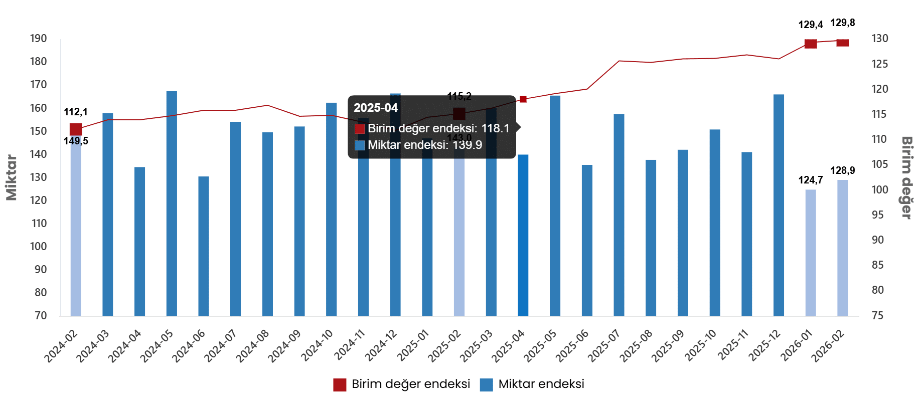 2026 Şubat Ayı Dış Ticaret Endeksleri Raporu