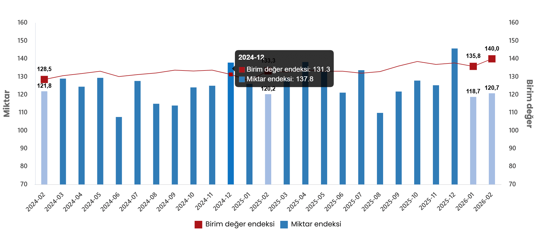 2026 Şubat Ayı Dış Ticaret Endeksleri Raporu