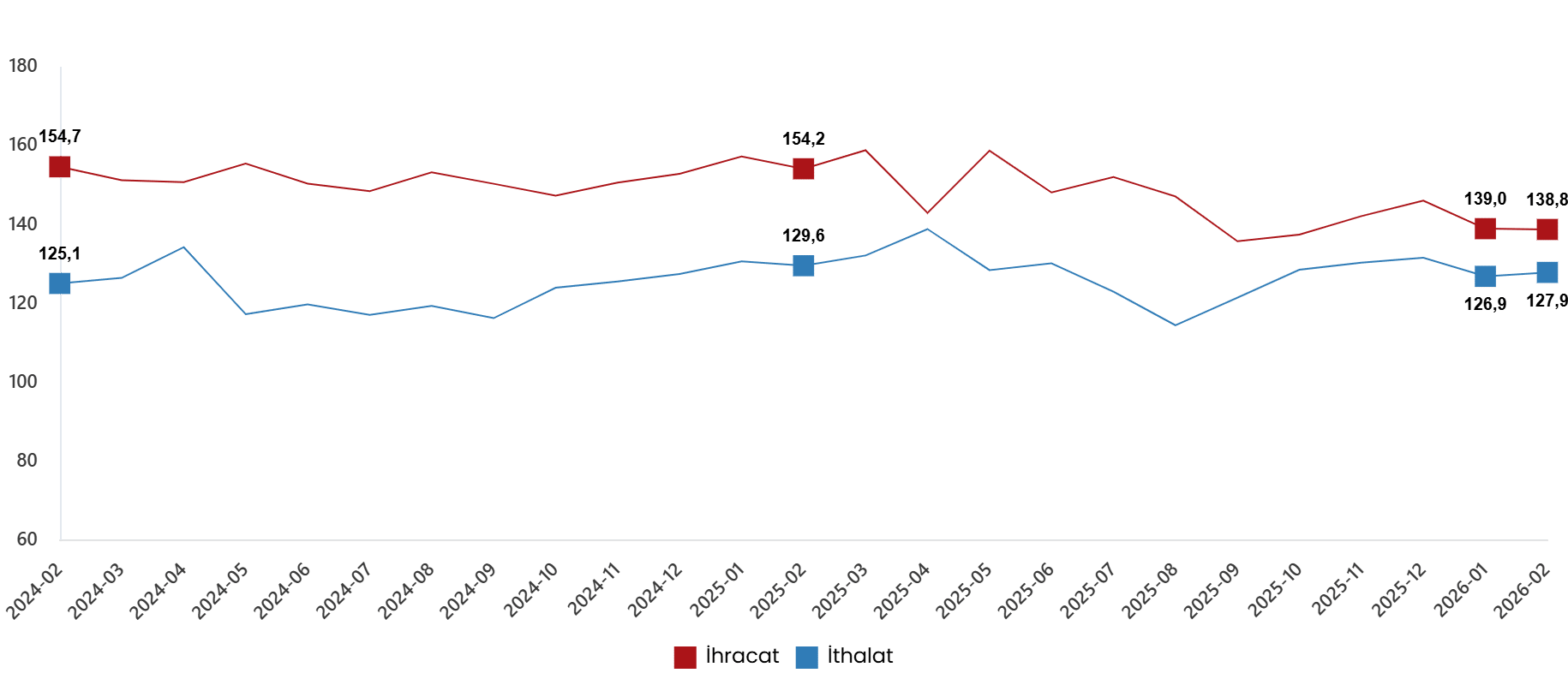 2026 Şubat Ayı Dış Ticaret Endeksleri Raporu