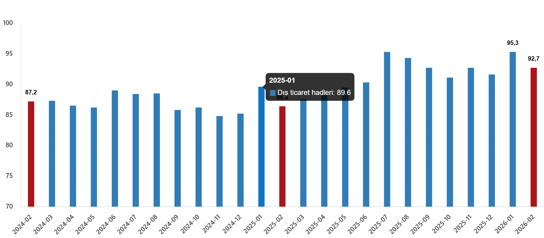 2026 Şubat Ayı Dış Ticaret Endeksleri Raporu