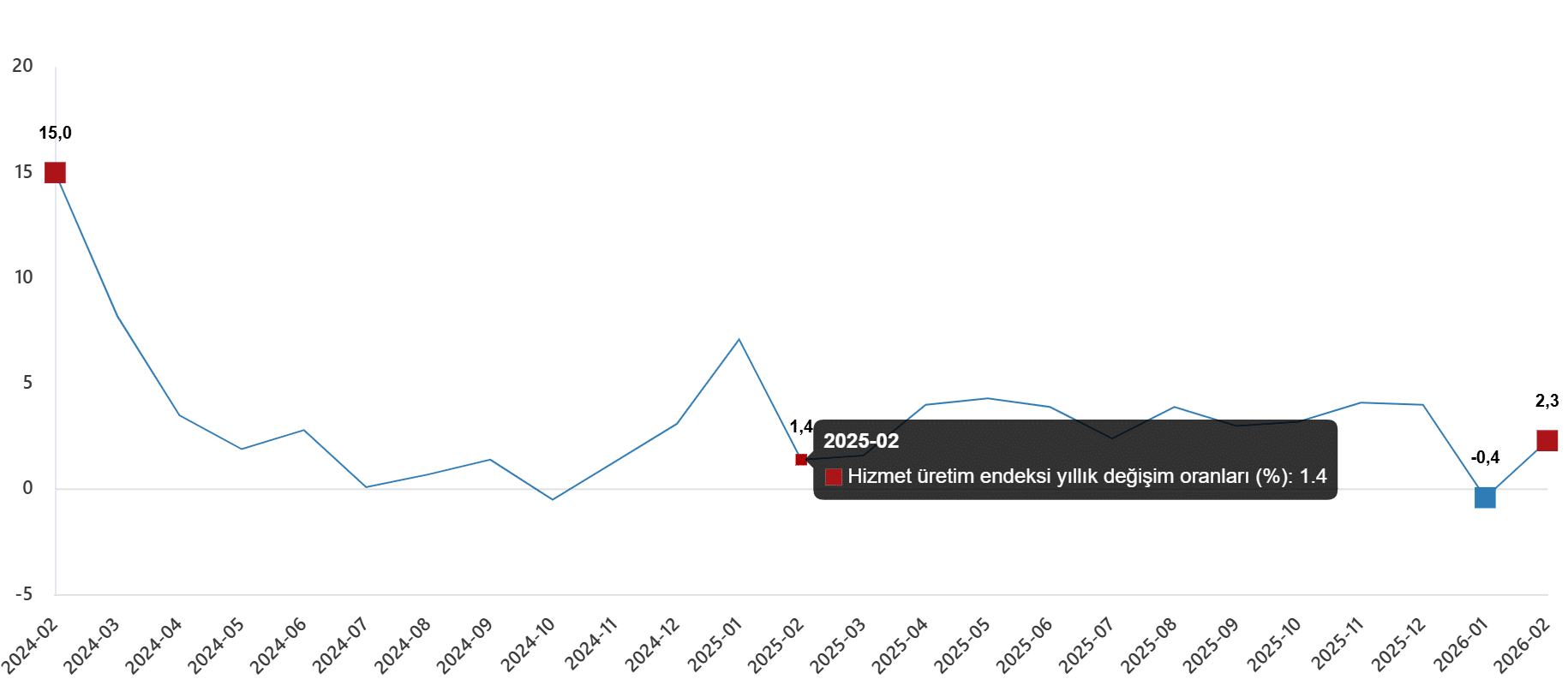 Aylık Değişimlerle Hizmet Üretiminde Dalgalanmalar