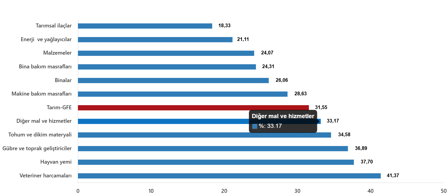 Ana Gruplar ve Alt Gruplara Göre Endeks Değerleri