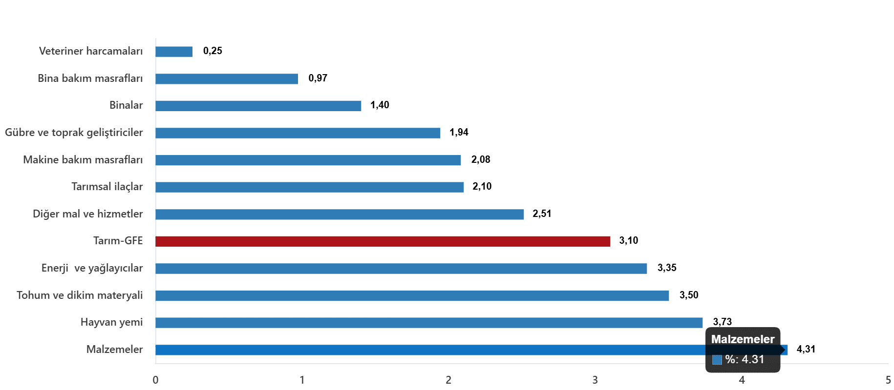 Ana Gruplar ve Alt Gruplara Göre Endeks Değerleri
