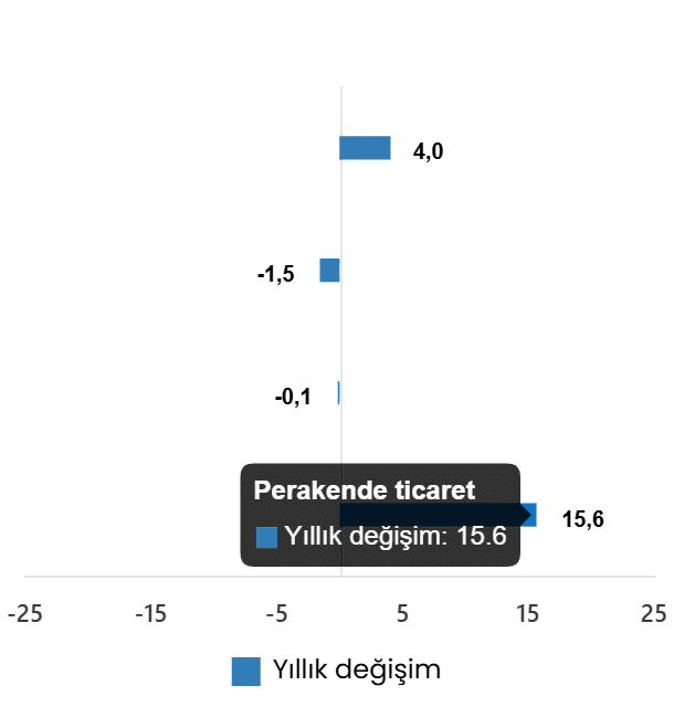 Aylık Dönemde Satış Hacmindeki Değişimler