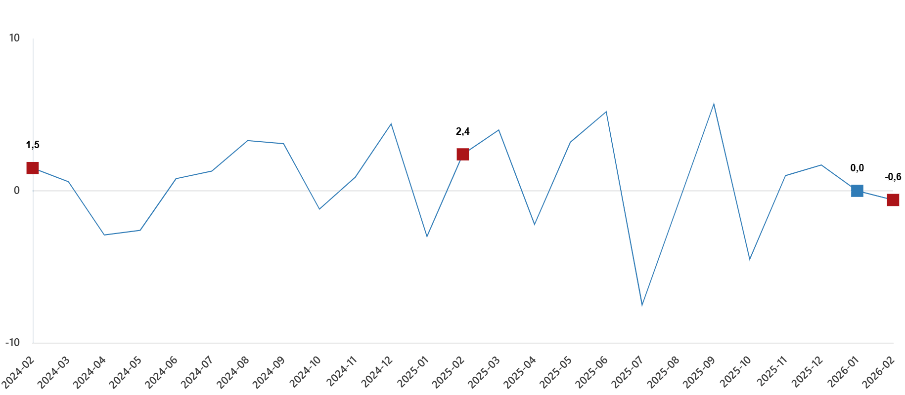 Aylık Dönemde Satış Hacmindeki Değişimler