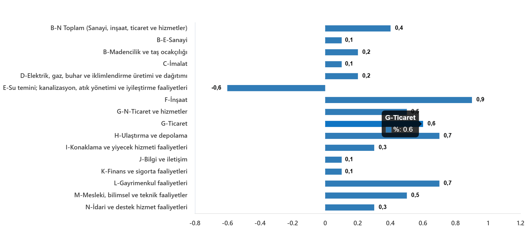 Aylık Ücretli Çalışan Sayısı Değişimleri ve Toplam Artış