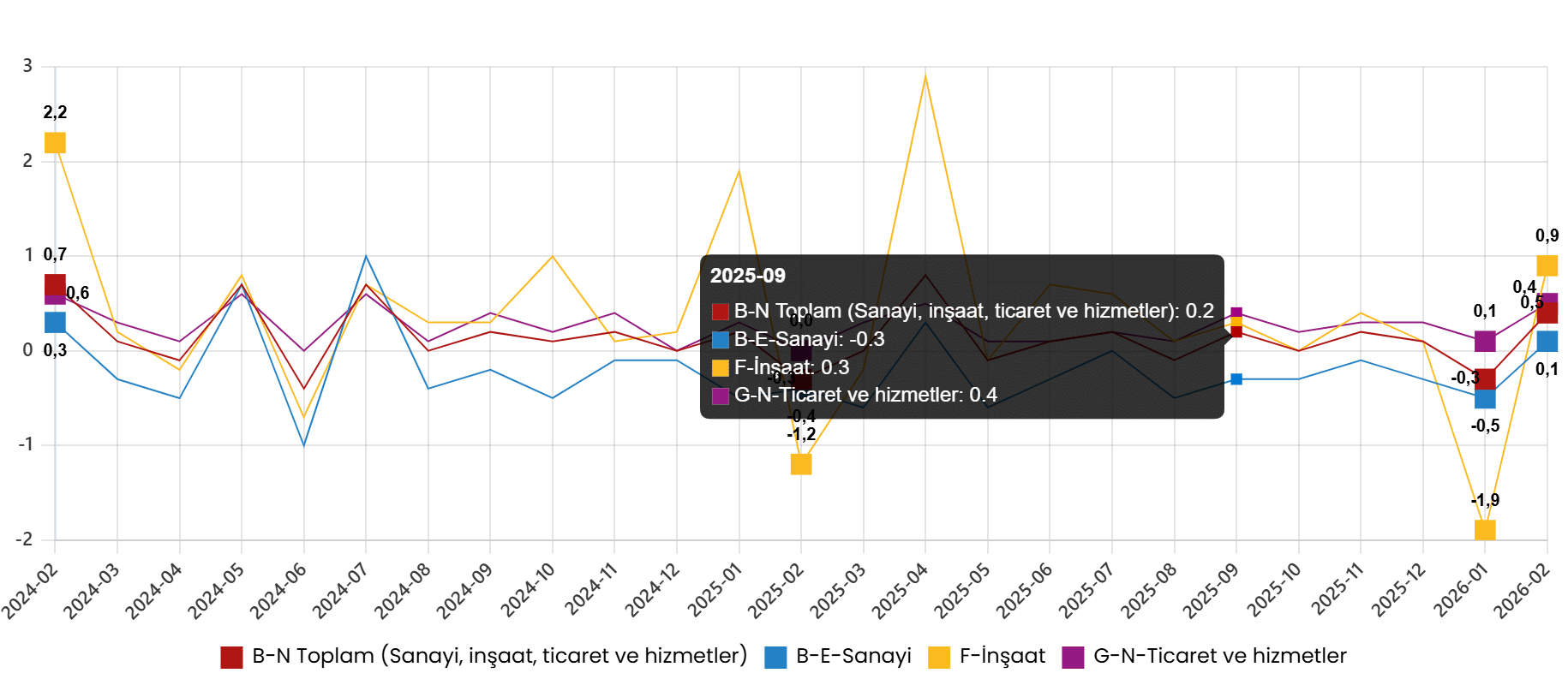 Aylık Ücretli Çalışan Sayısı Değişimleri ve Toplam Artış