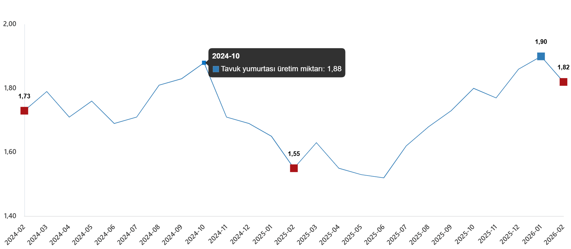 Üretim Grafiklerinde Son Trendler