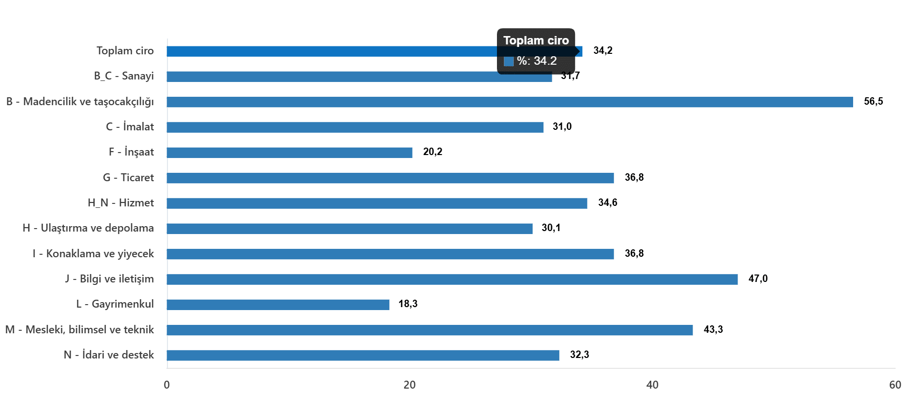 Aylık Ciro Değişimleri