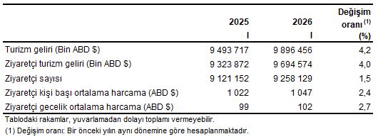 Turizm Ziyaretçi Sayısı ve Harcama Dağılımı