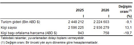 2026 Yılı I. Çeyrek Turizm İstatistikleri: Ocak-Mart Dönemi