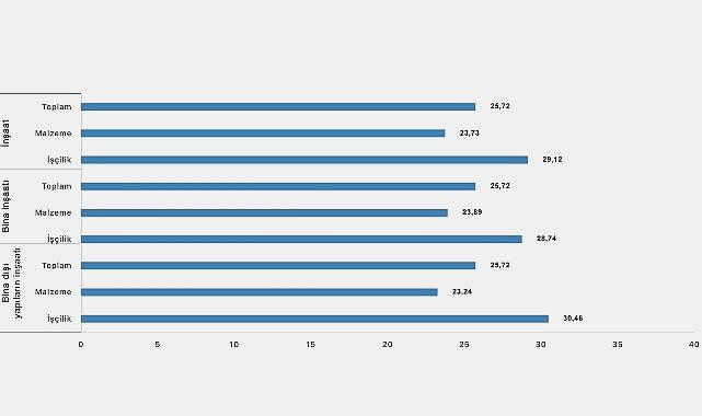 İnşaat Maliyet Endeksi Yıllık %25,72, Aylık %1,51 Artış Gösterdi