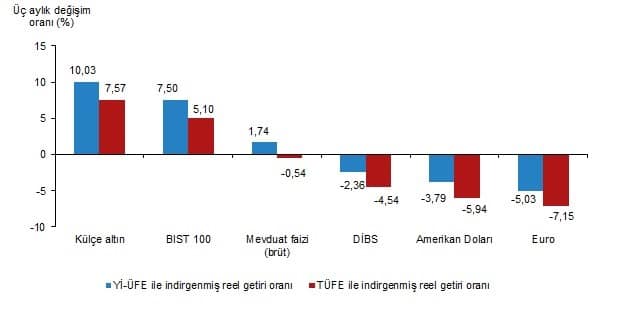 Mart 2026 Finansal Yatırım Araçlarının Reel Getiri Performansları