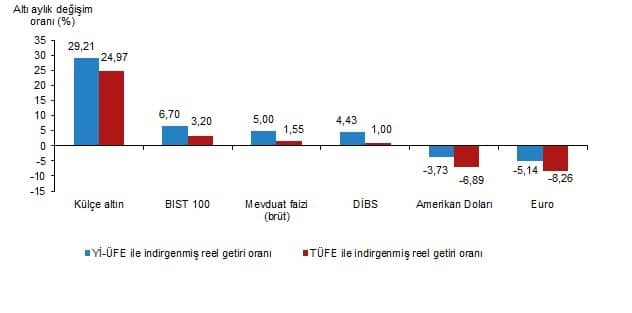 Mart 2026 Finansal Yatırım Araçlarının Reel Getiri Performansları