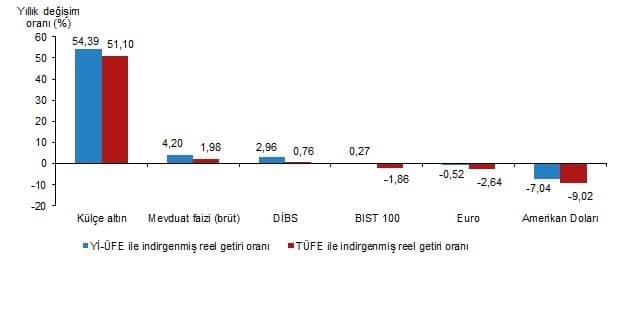 Mart 2026 Finansal Yatırım Araçlarının Reel Getiri Performansları