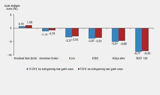 Mart 2026 Finansal Yatırım Araçlarının Reel Getiri Performansları